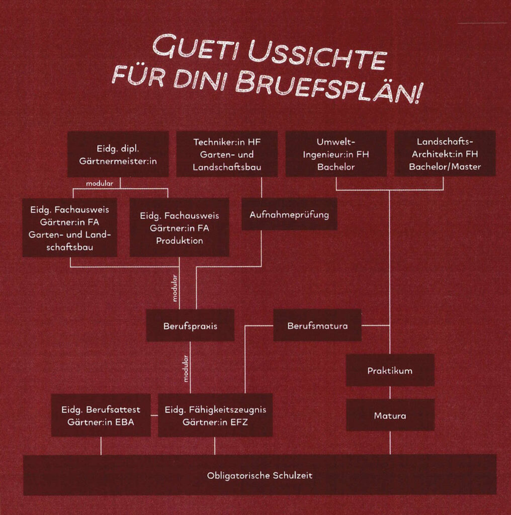 Karriere als Gärtner. Wie weiter nach der Lehre